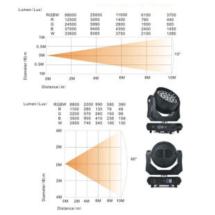 Вращающаяся голова Showlight MH-LED 37x15 Zoom RGBW